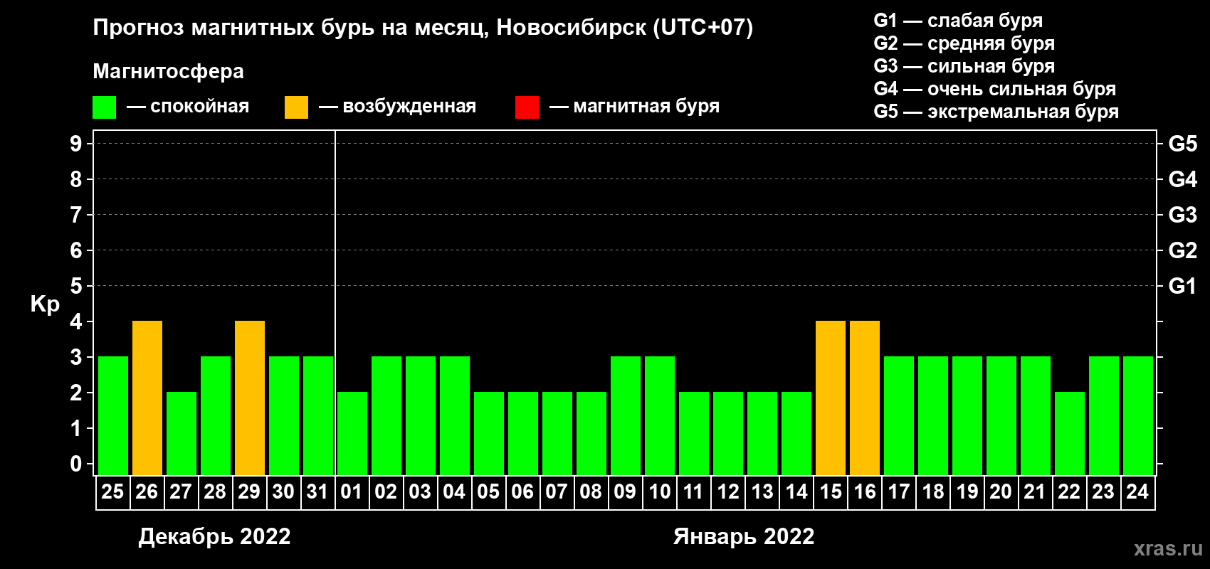 Прогноз максимального суточного геомагнитного индекса Kp на <b>1 месяц</b> (31 день) <b>с 25 декабря 2021 г по 24 января 2022 г</b>