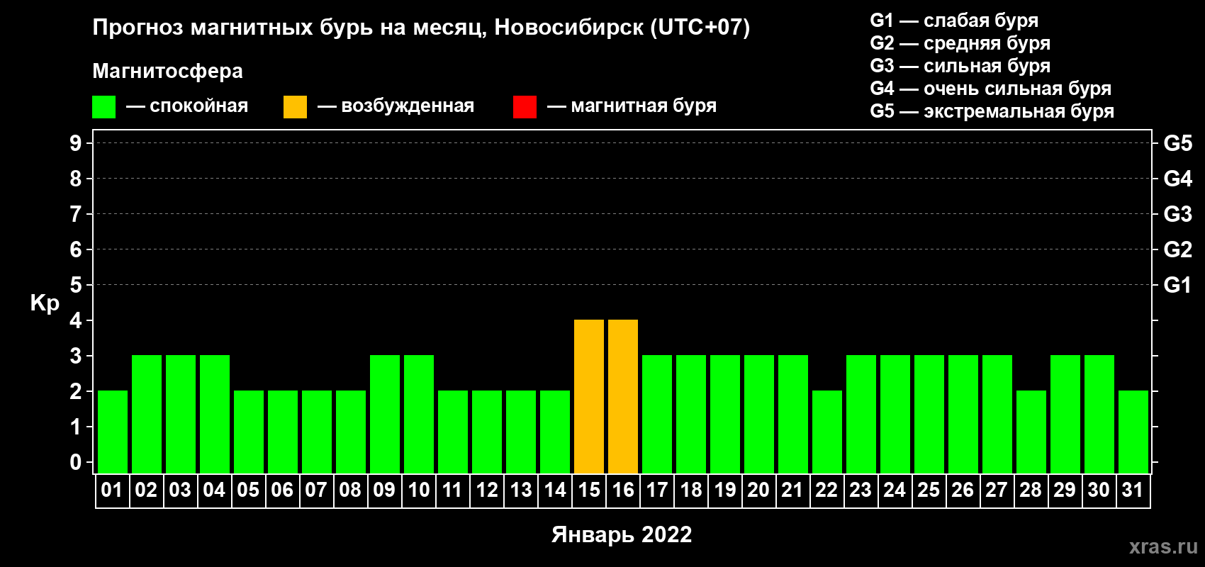 Прогноз максимального суточного геомагнитного индекса Kp на <b>1 месяц</b> (31 день) <b>с 01 января по 31 января 2022 г</b>