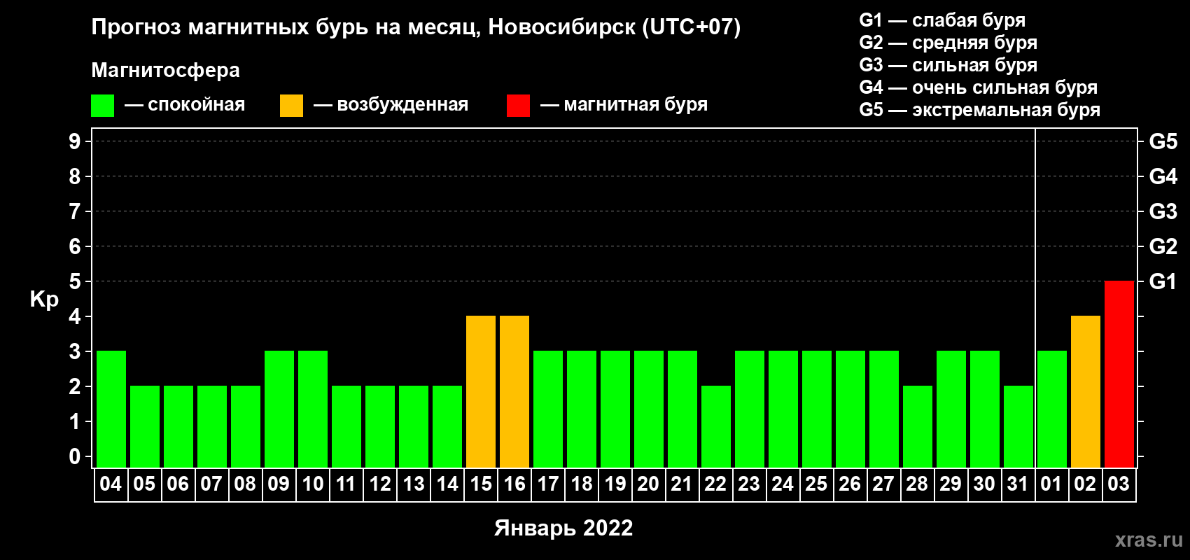 Прогноз максимального суточного геомагнитного индекса Kp на <b>1 месяц</b> (31 день) <b>с 04 января по 03 февраля 2022 г</b>
