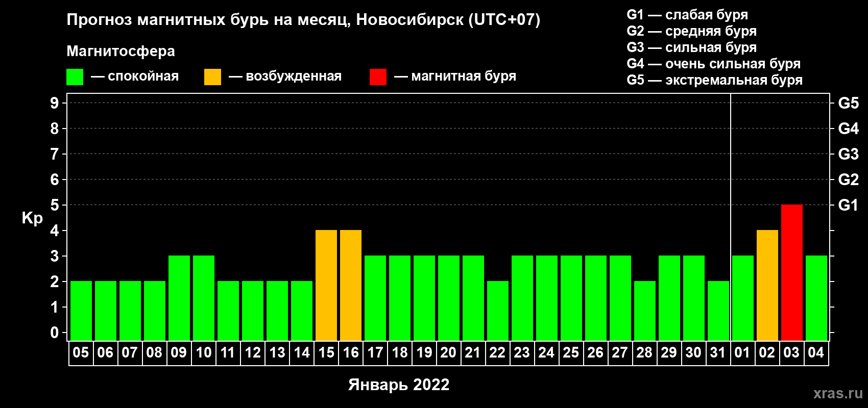 Прогноз максимального суточного геомагнитного индекса Kp на <b>1 месяц</b> (31 день) <b>с 05 января по 04 февраля 2022 г</b>