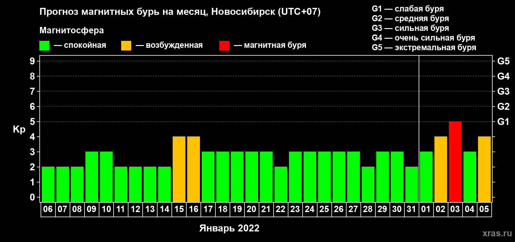 Прогноз максимального суточного геомагнитного индекса Kp на <b>1 месяц</b> (31 день) <b>с 06 января по 05 февраля 2022 г</b>