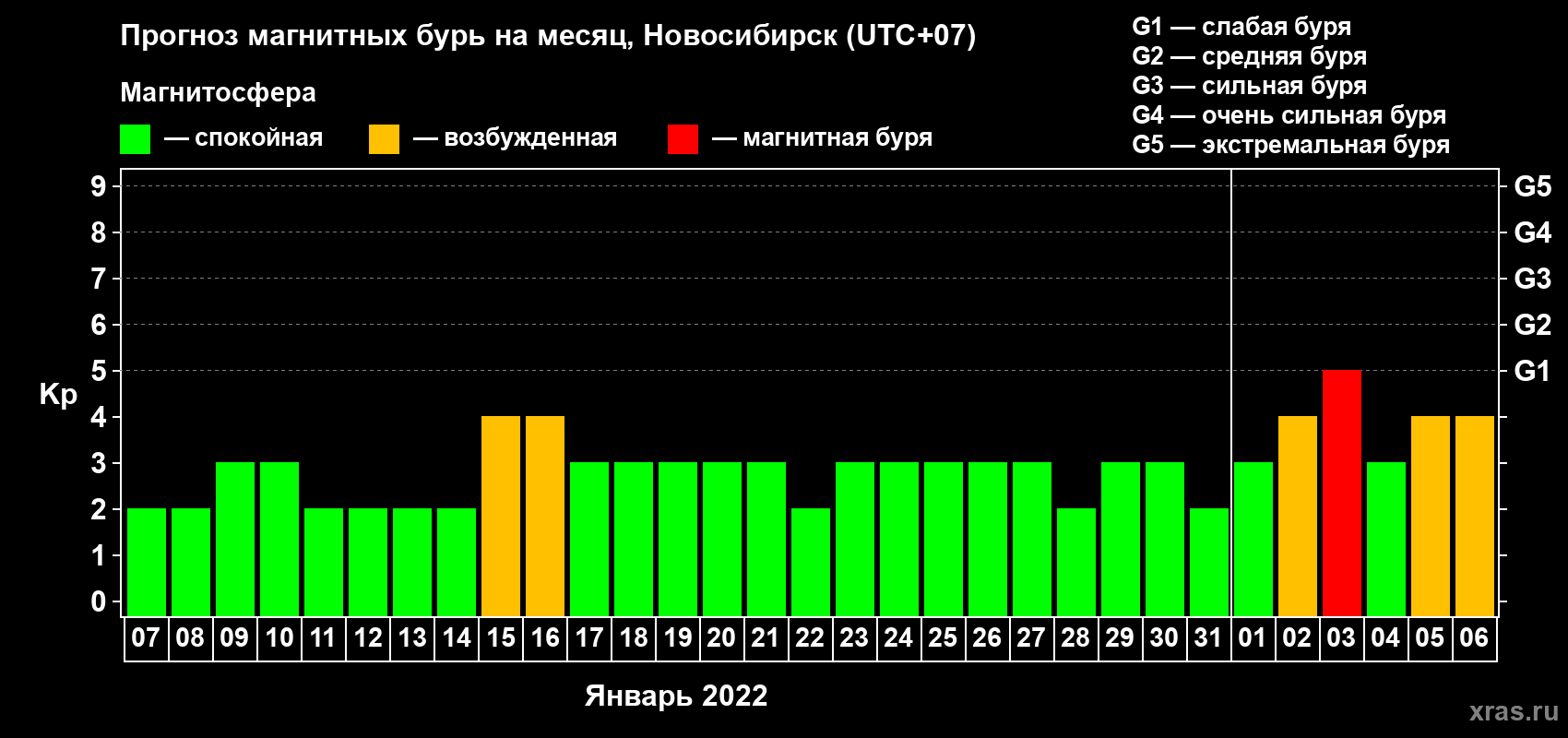 Прогноз максимального суточного геомагнитного индекса Kp на <b>1 месяц</b> (31 день) <b>с 07 января по 06 февраля 2022 г</b>