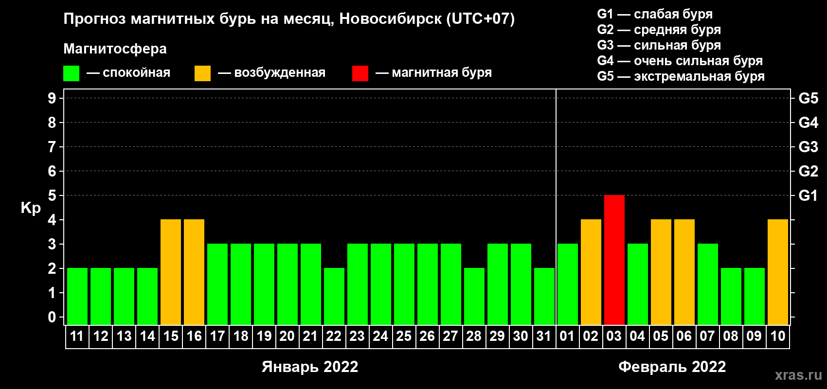 Прогноз максимального суточного геомагнитного индекса Kp на <b>1 месяц</b> (31 день) <b>с 11 января по 10 февраля 2022 г</b>