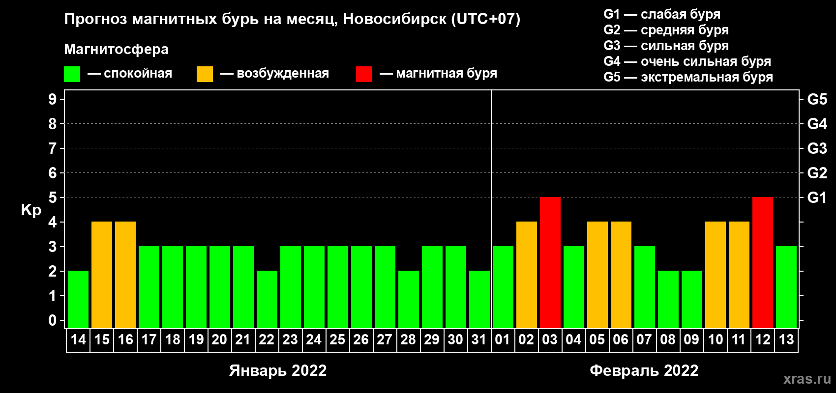 Прогноз максимального суточного геомагнитного индекса Kp на <b>1 месяц</b> (31 день) <b>с 14 января по 13 февраля 2022 г</b>