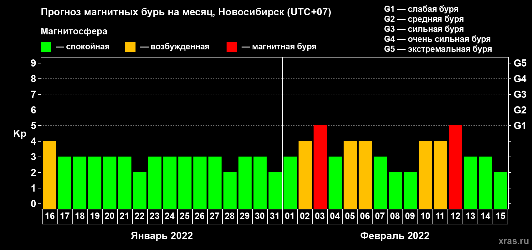 Прогноз максимального суточного геомагнитного индекса Kp на <b>1 месяц</b> (31 день) <b>с 16 января по 15 февраля 2022 г</b>
