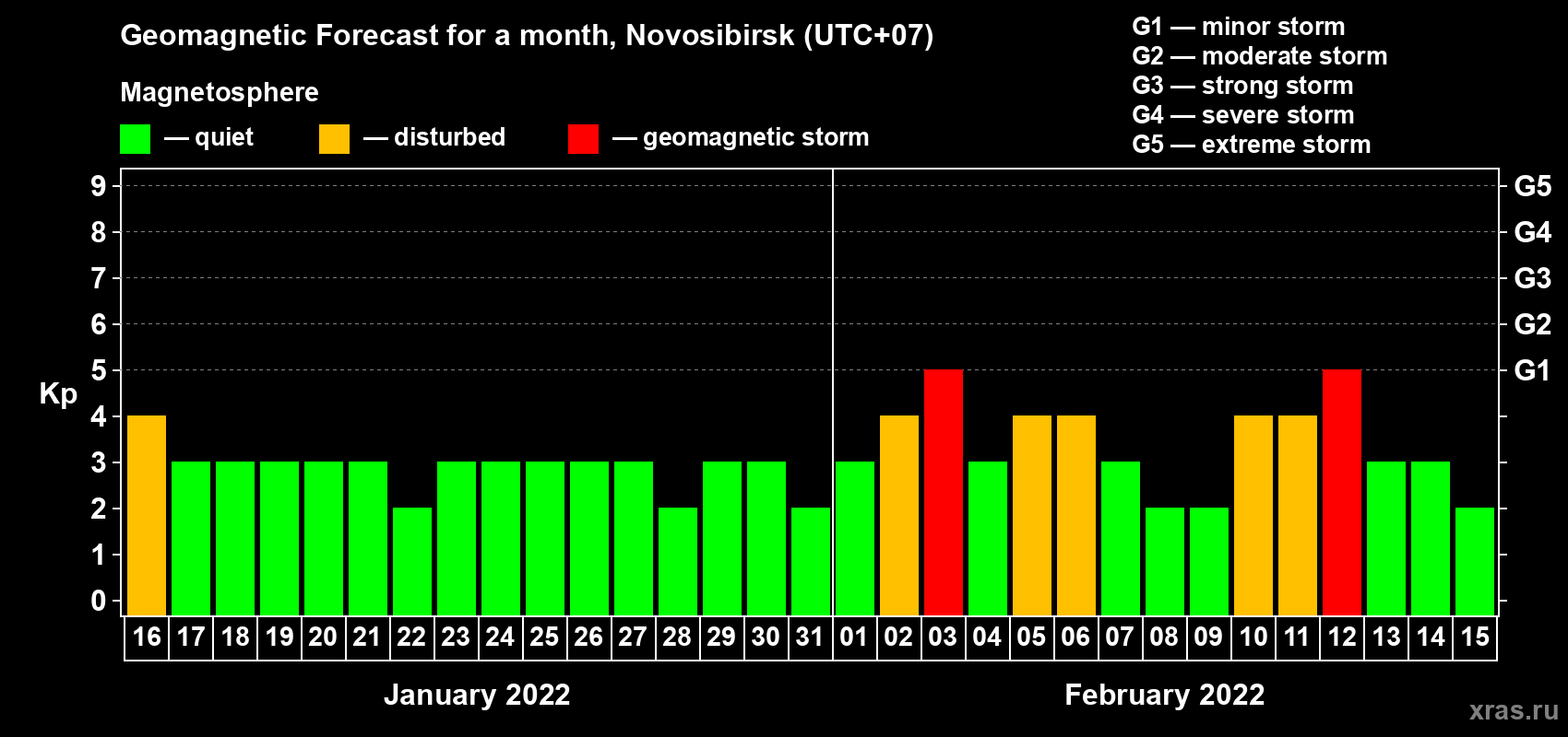 Forecast of the daily maximal value of geomagnetic index Kp for <b>1 month</b> (31 days) <b>from Jan 16, 2022 to Feb 15, 2022</b>