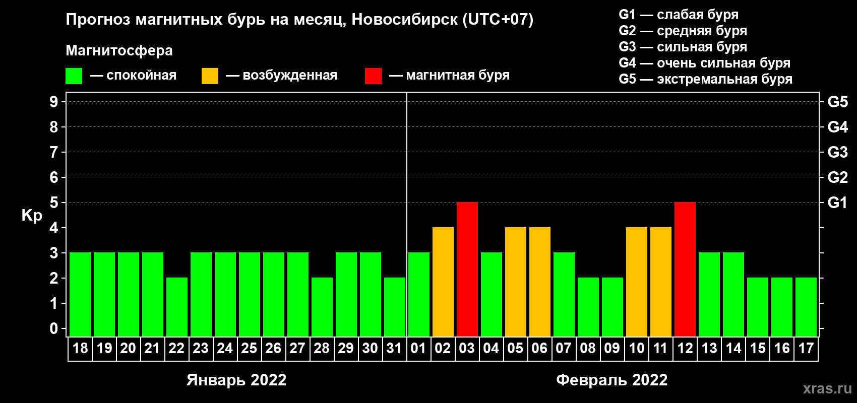 Прогноз максимального суточного геомагнитного индекса Kp на <b>1 месяц</b> (31 день) <b>с 18 января по 17 февраля 2022 г</b>
