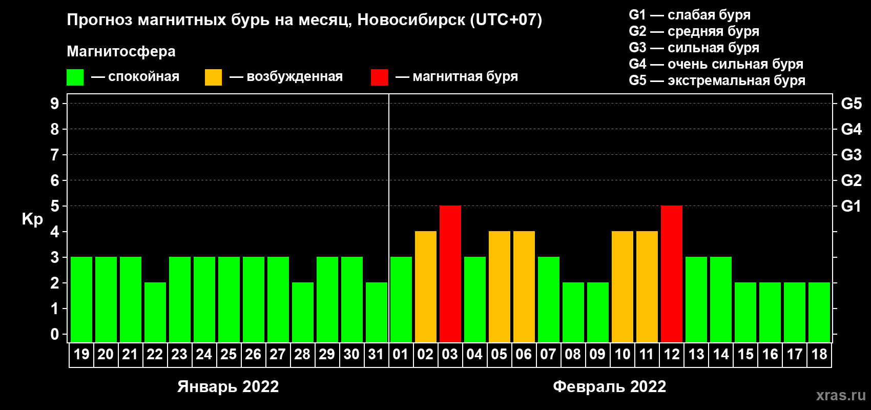 Прогноз максимального суточного геомагнитного индекса Kp на <b>1 месяц</b> (31 день) <b>с 19 января по 18 февраля 2022 г</b>