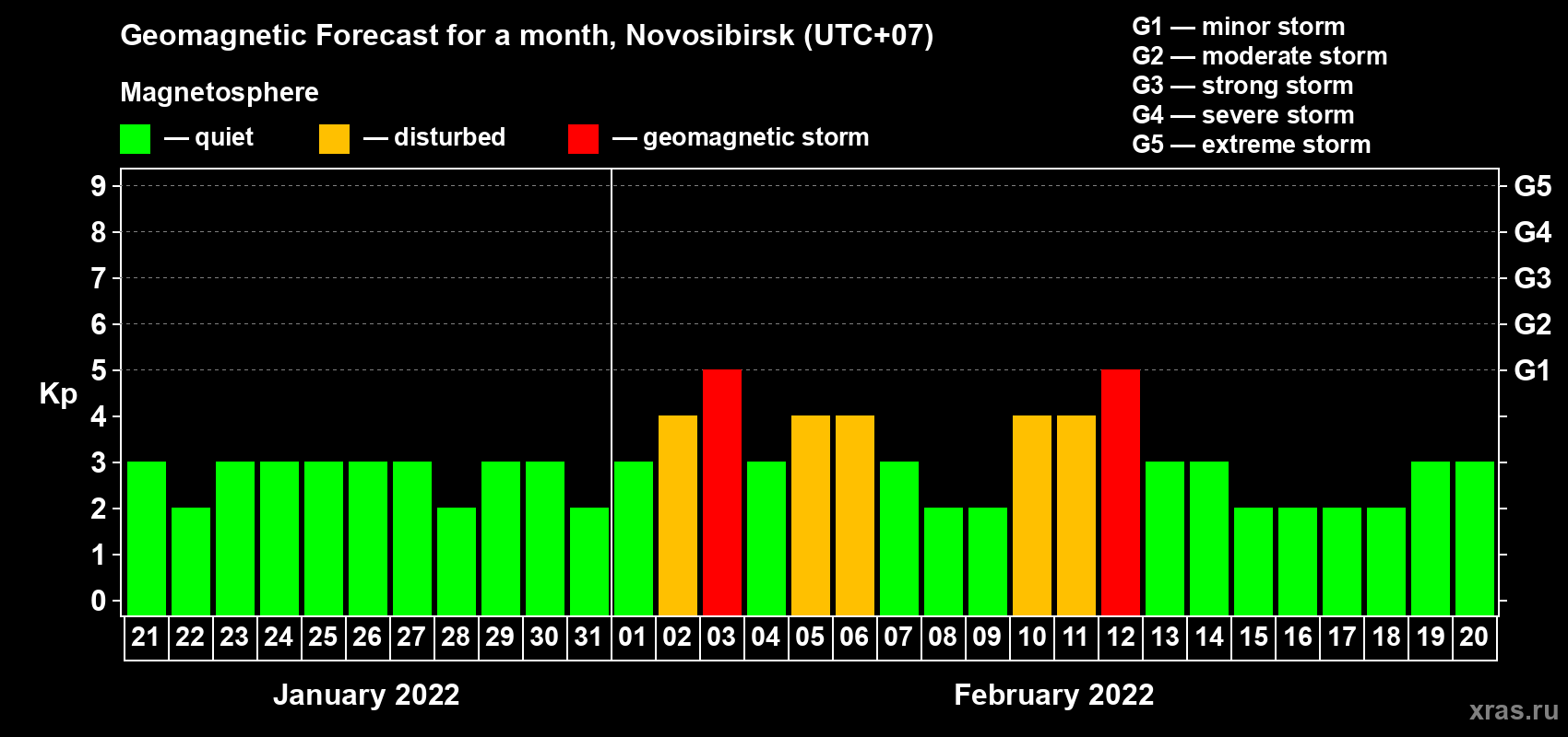 Forecast of the daily maximal value of geomagnetic index Kp for <b>1 month</b> (31 days) <b>from Jan 21, 2022 to Feb 20, 2022</b>