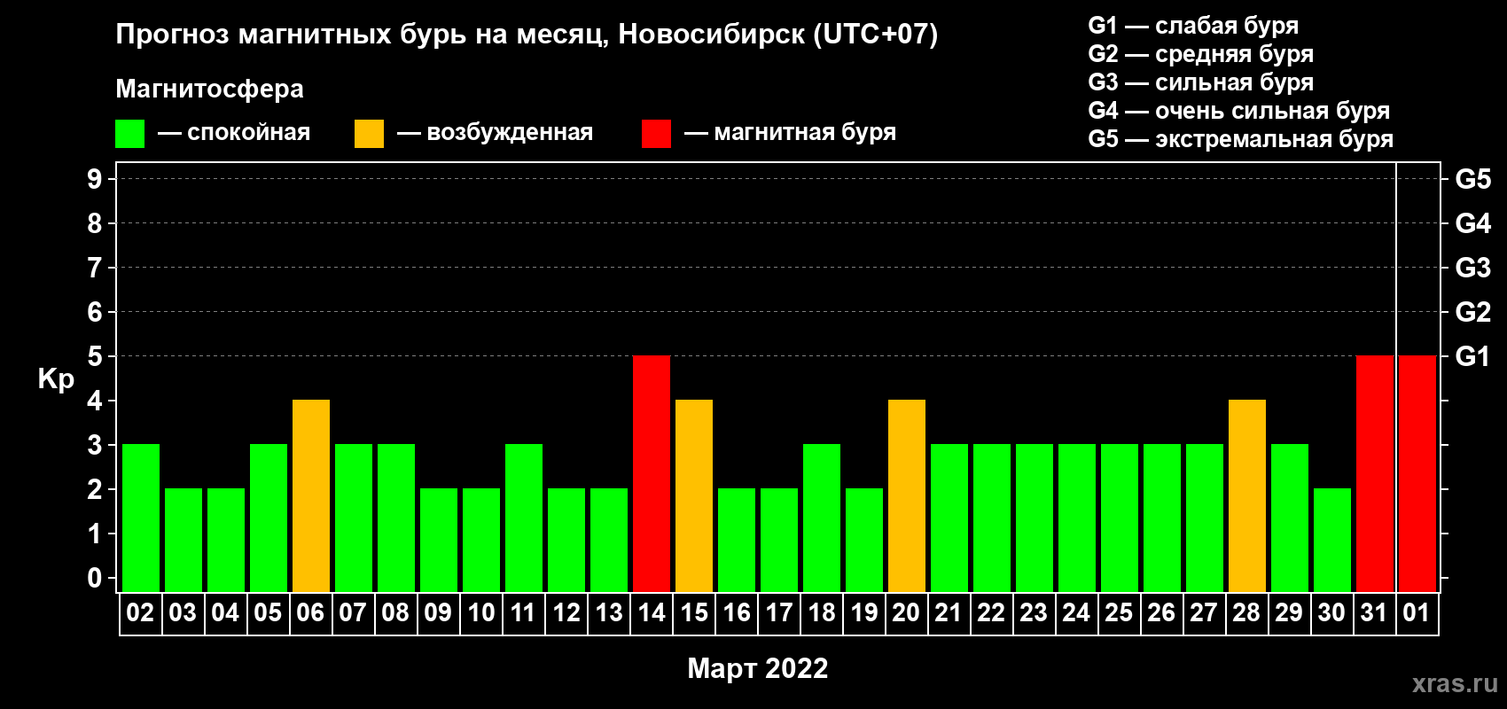 Прогноз максимального суточного геомагнитного индекса Kp на <b>1 месяц</b> (31 день) <b>с 02 марта по 01 апреля 2022 г</b>