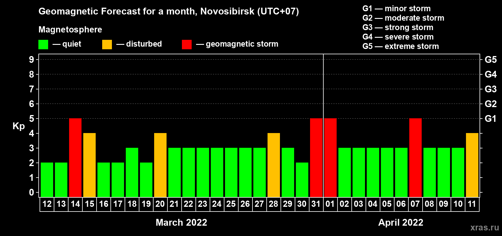 Forecast of the daily maximal value of geomagnetic index Kp for <b>1 month</b> (31 days) <b>from Mar 12, 2022 to Apr 11, 2022</b>