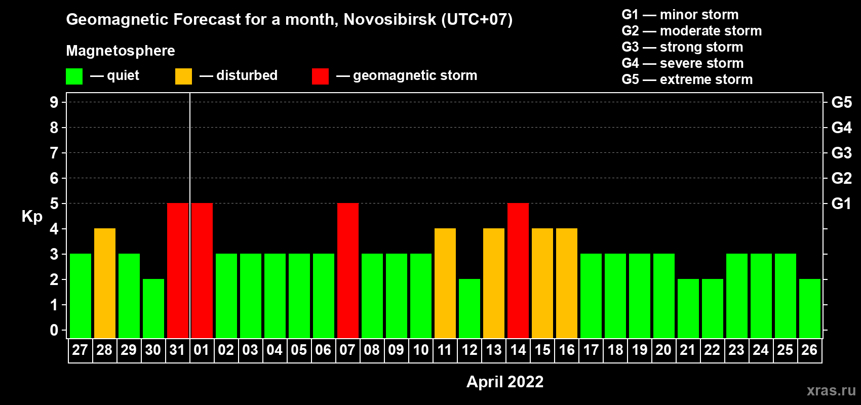 Forecast of the daily maximal value of geomagnetic index Kp for <b>1 month</b> (31 days) <b>from Mar 27, 2022 to Apr 26, 2022</b>
