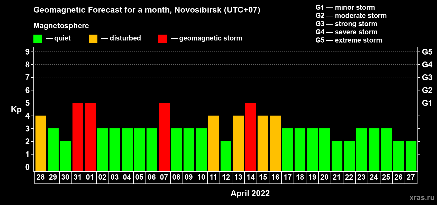 Forecast of the daily maximal value of geomagnetic index Kp for <b>1 month</b> (31 days) <b>from Mar 28, 2022 to Apr 27, 2022</b>