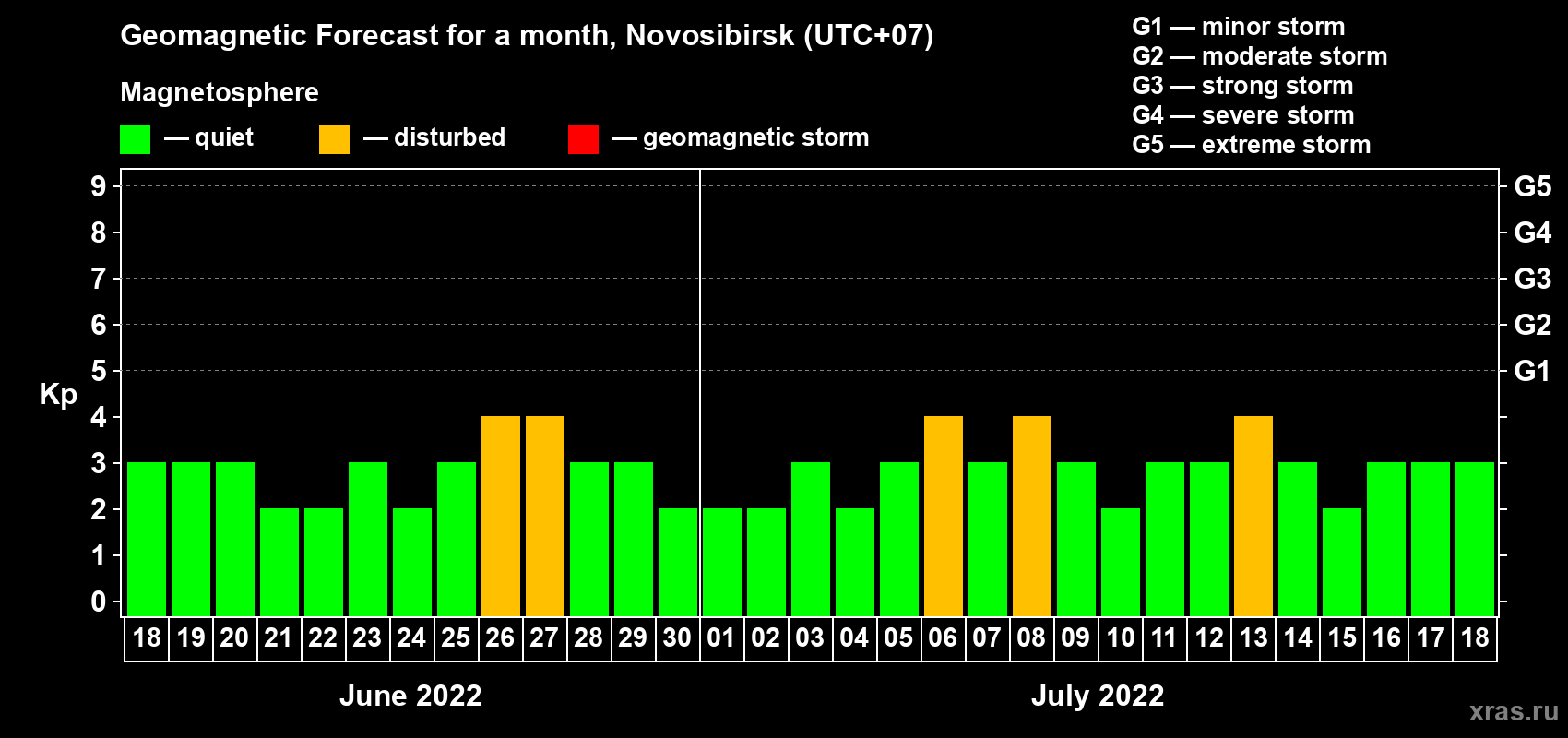 Forecast of the daily maximal value of geomagnetic index Kp for <b>1 month</b> (31 days) <b>from Jun 18, 2022 to Jul 18, 2022</b>