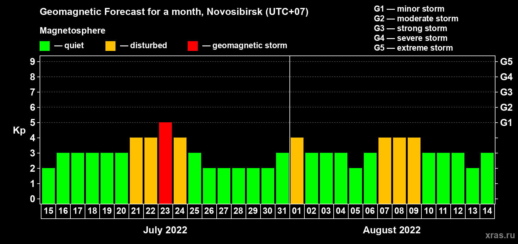 Forecast of the daily maximal value of geomagnetic index Kp for <b>1 month</b> (31 days) <b>from Jul 15, 2022 to Aug 14, 2022</b>