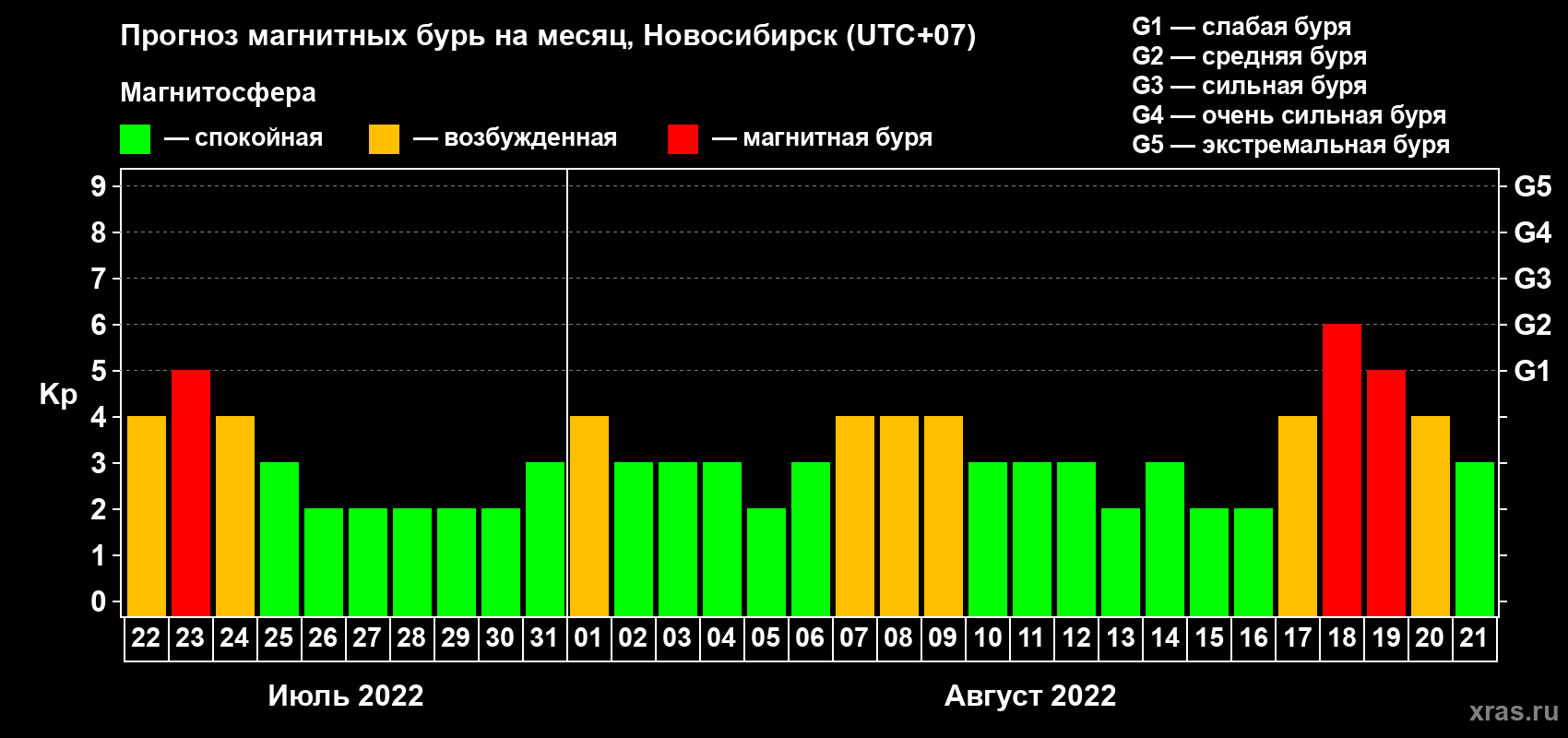 Прогноз максимального суточного геомагнитного индекса Kp на <b>1 месяц</b> (31 день) <b>с 22 июля по 21 августа 2022 г</b>