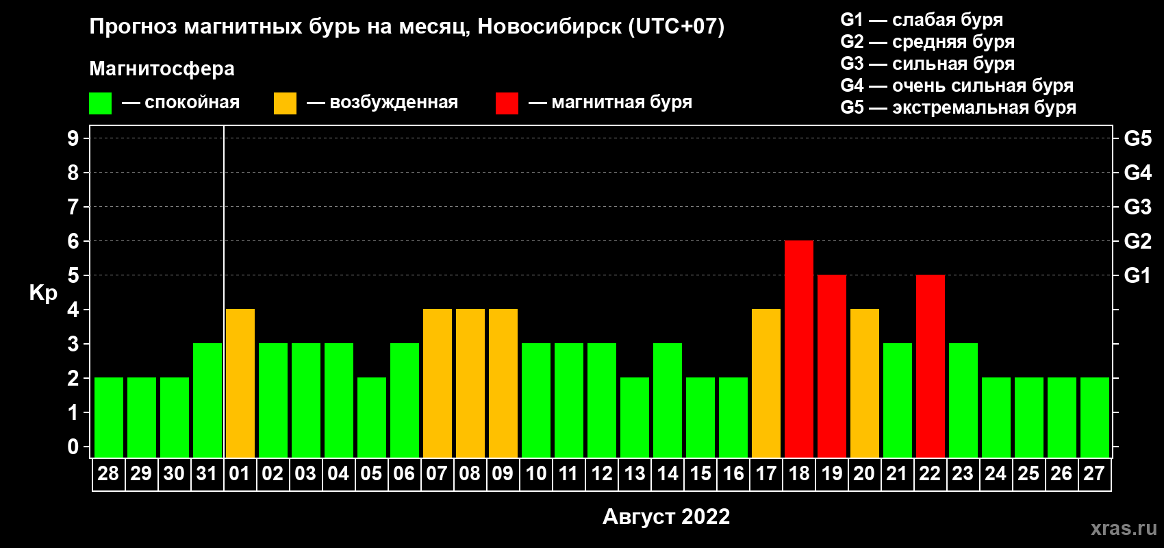 Прогноз максимального суточного геомагнитного индекса Kp на <b>1 месяц</b> (31 день) <b>с 28 июля по 27 августа 2022 г</b>
