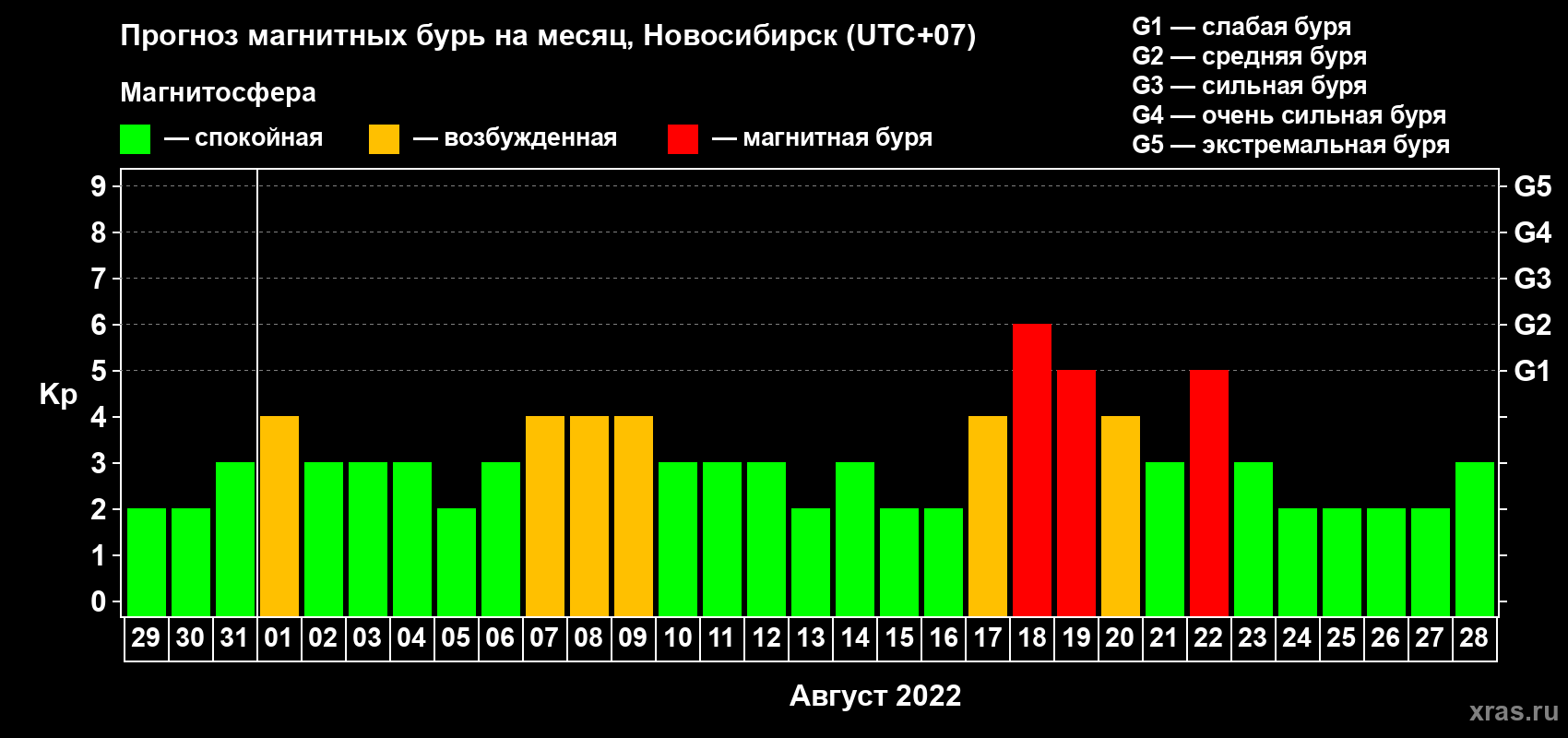 Прогноз максимального суточного геомагнитного индекса Kp на <b>1 месяц</b> (31 день) <b>с 29 июля по 28 августа 2022 г</b>