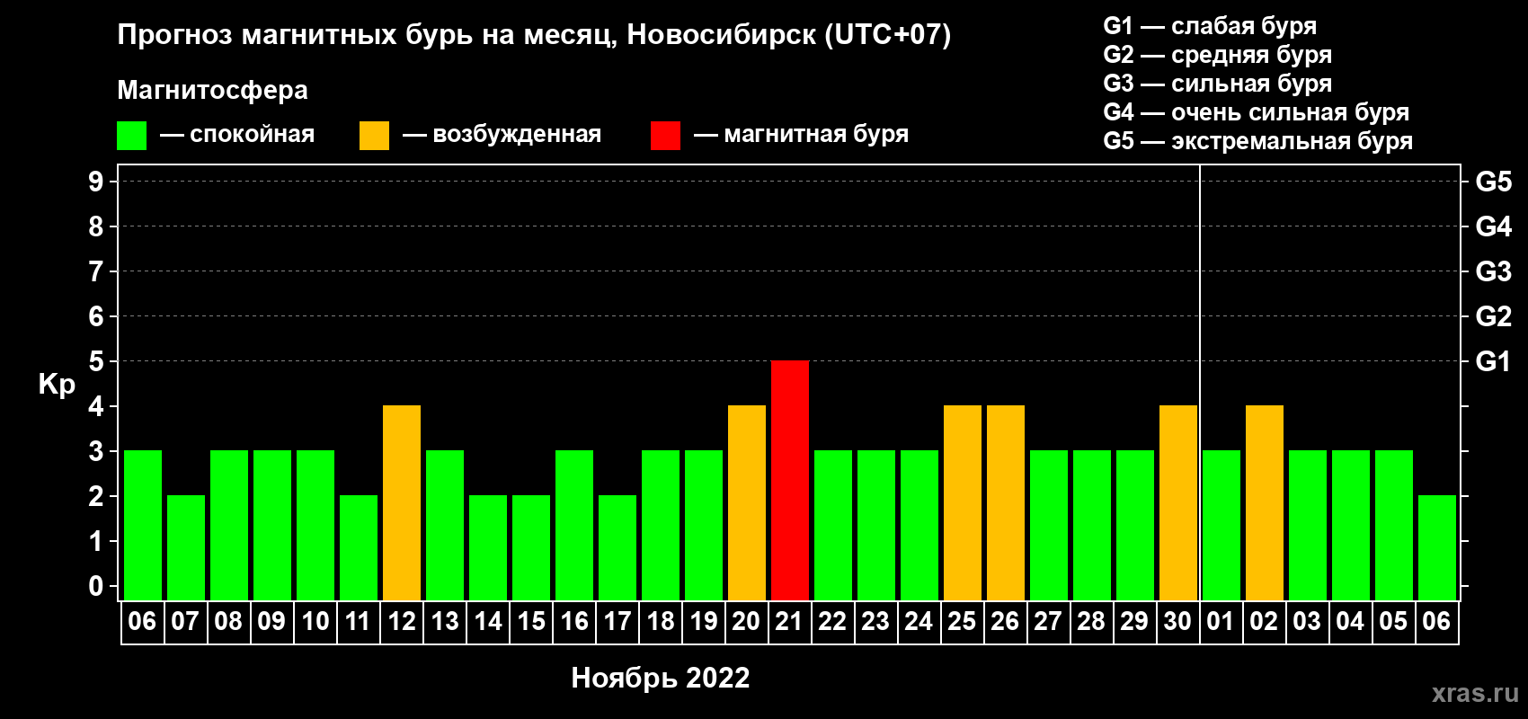 Прогноз максимального суточного геомагнитного индекса Kp на <b>1 месяц</b> (31 день) <b>с 06 ноября по 06 декабря 2022 г</b>