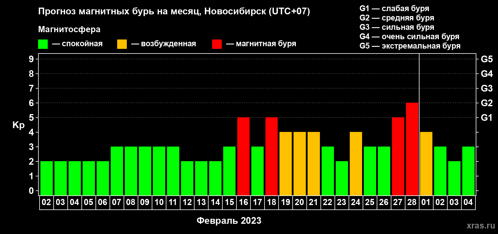 Прогноз максимального суточного геомагнитного индекса Kp на <b>1 месяц</b> (31 день) <b>с 02 февраля по 04 марта 2023 г</b>