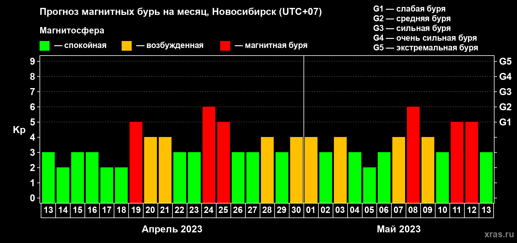 Прогноз максимального суточного геомагнитного индекса Kp на <b>1 месяц</b> (31 день) <b>с 13 апреля по 13 мая 2023 г</b>