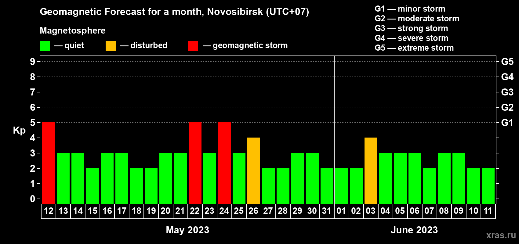 Forecast of the daily maximal value of geomagnetic index Kp for <b>1 month</b> (31 days) <b>from May 12, 2023 to Jun 11, 2023</b>