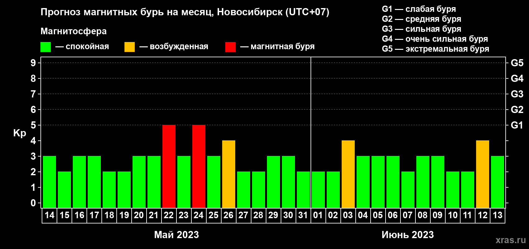 Прогноз максимального суточного геомагнитного индекса Kp на <b>1 месяц</b> (31 день) <b>с 14 мая по 13 июня 2023 г</b>