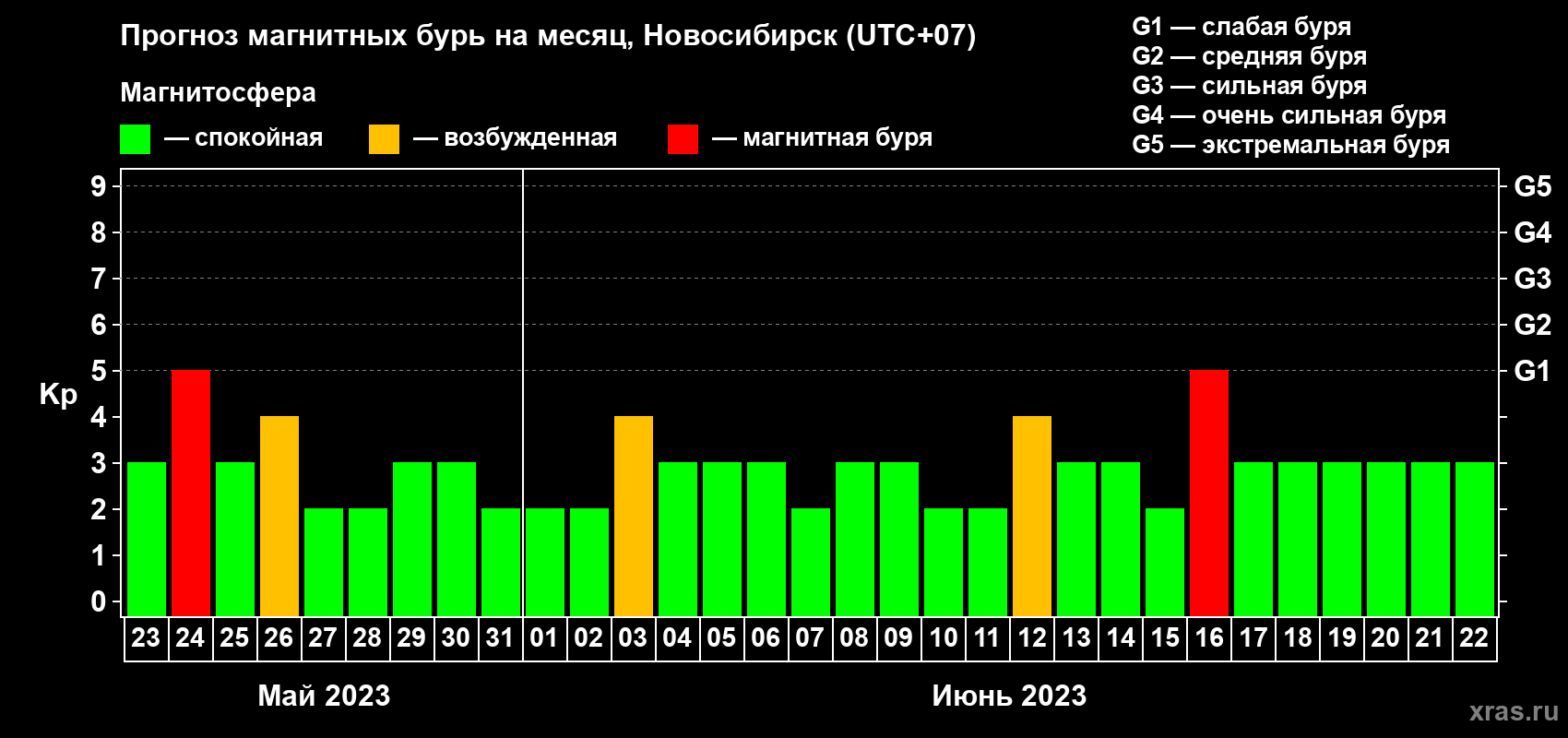 Прогноз максимального суточного геомагнитного индекса Kp на <b>1 месяц</b> (31 день) <b>с 23 мая по 22 июня 2023 г</b>