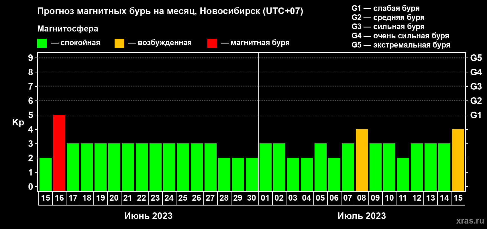 Прогноз максимального суточного геомагнитного индекса Kp на <b>1 месяц</b> (31 день) <b>с 15 июня по 15 июля 2023 г</b>