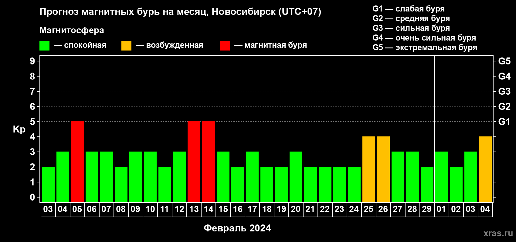 Прогноз максимального суточного геомагнитного индекса Kp на <b>1 месяц</b> (31 день) <b>с 03 февраля по 04 марта 2024 г</b>
