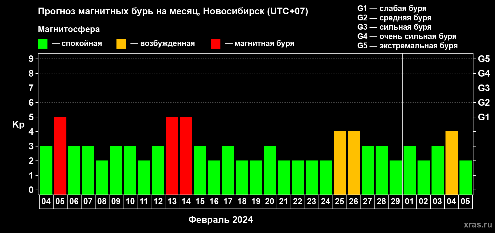 Прогноз максимального суточного геомагнитного индекса Kp на <b>1 месяц</b> (31 день) <b>с 04 февраля по 05 марта 2024 г</b>