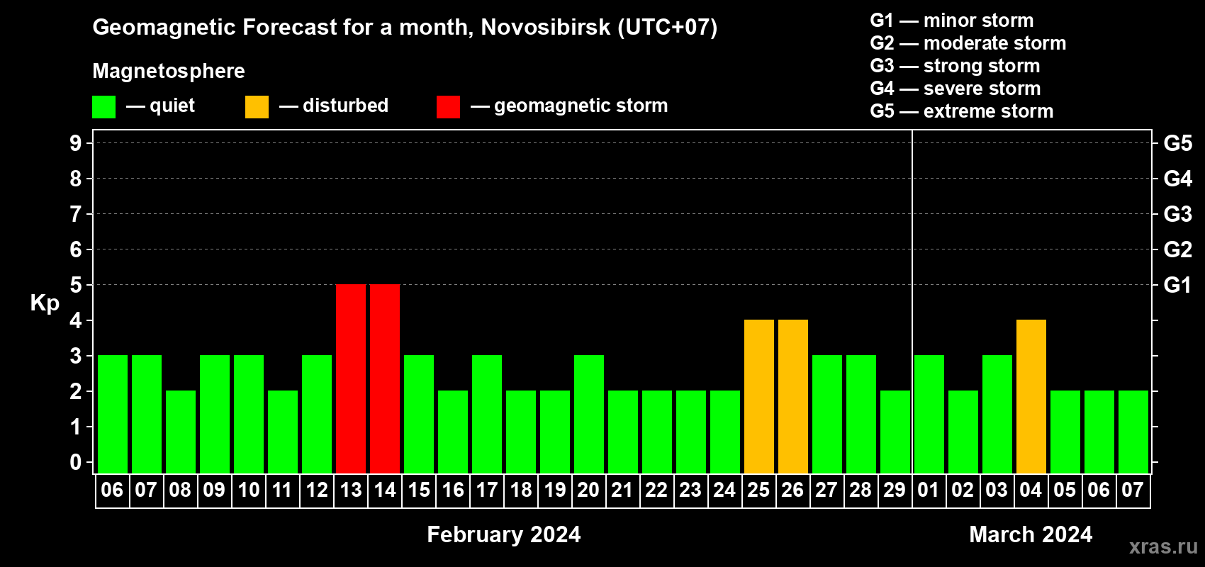 Forecast of the daily maximal value of geomagnetic index Kp for <b>1 month</b> (31 days) <b>from Feb 06, 2024 to Mar 07, 2024</b>