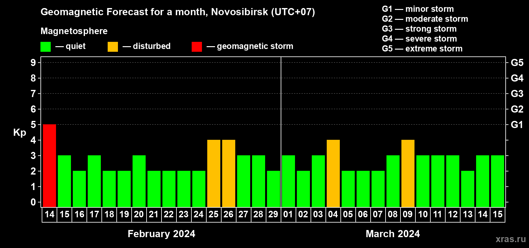 Forecast of the daily maximal value of geomagnetic index Kp for <b>1 month</b> (31 days) <b>from Feb 14, 2024 to Mar 15, 2024</b>