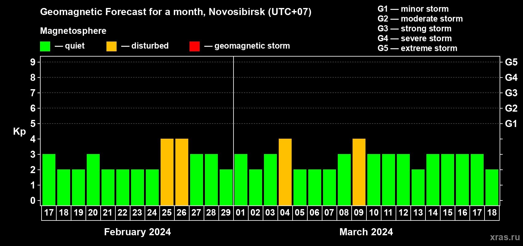 Forecast of the daily maximal value of geomagnetic index Kp for <b>1 month</b> (31 days) <b>from Feb 17, 2024 to Mar 18, 2024</b>