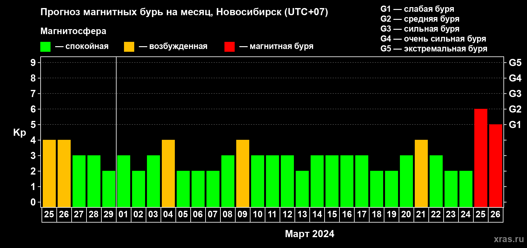 Прогноз максимального суточного геомагнитного индекса Kp на <b>1 месяц</b> (31 день) <b>с 25 февраля по 26 марта 2024 г</b>