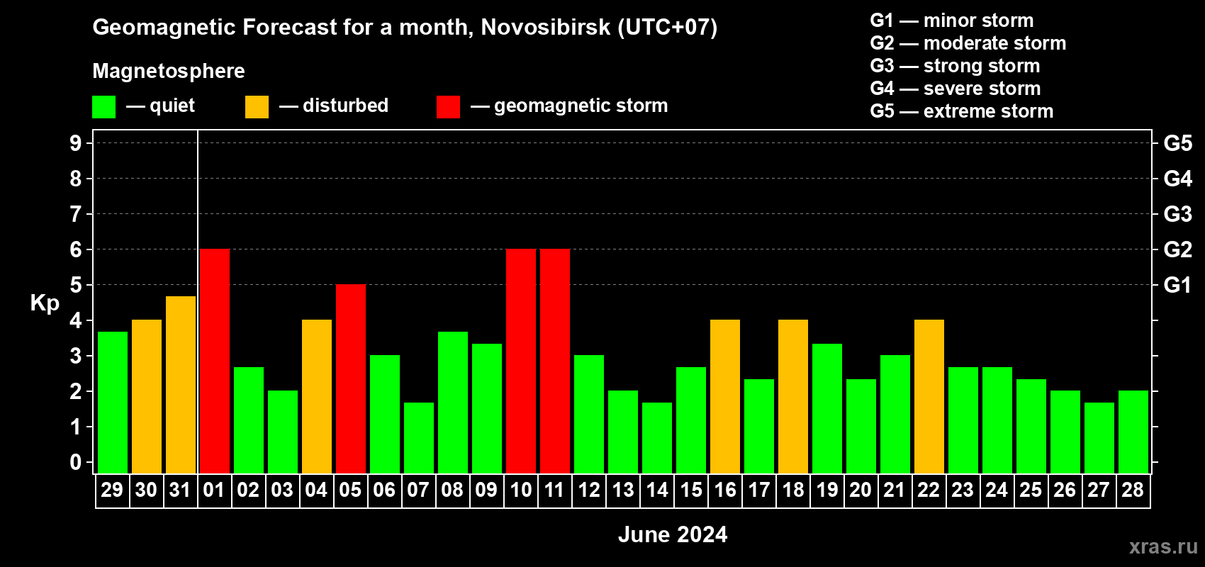 Forecast of the daily maximal value of geomagnetic index Kp for <b>1 month</b> (31 days) <b>from May 29, 2024 to Jun 28, 2024</b>