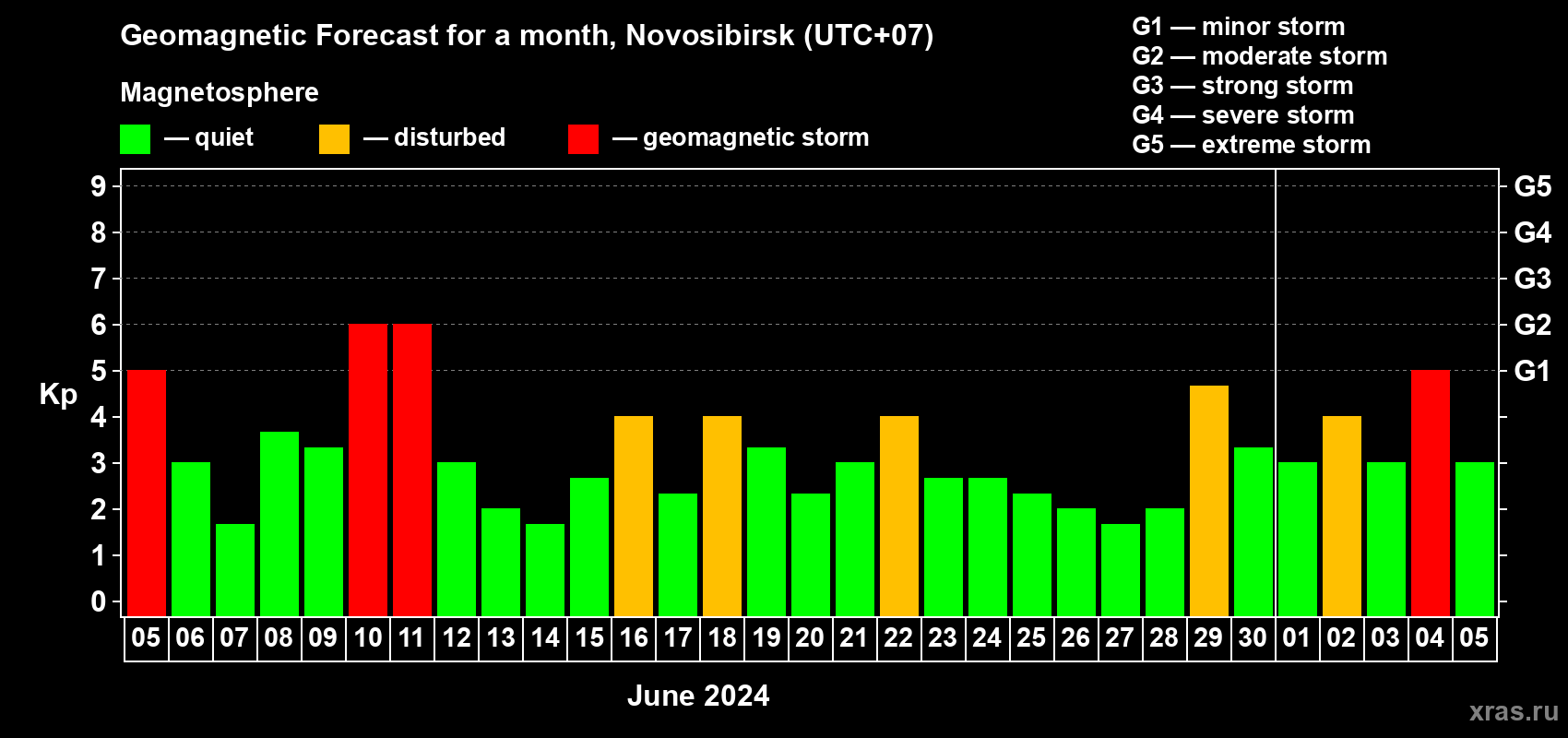 Forecast of the daily maximal value of geomagnetic index Kp for <b>1 month</b> (31 days) <b>from Jun 05, 2024 to Jul 05, 2024</b>