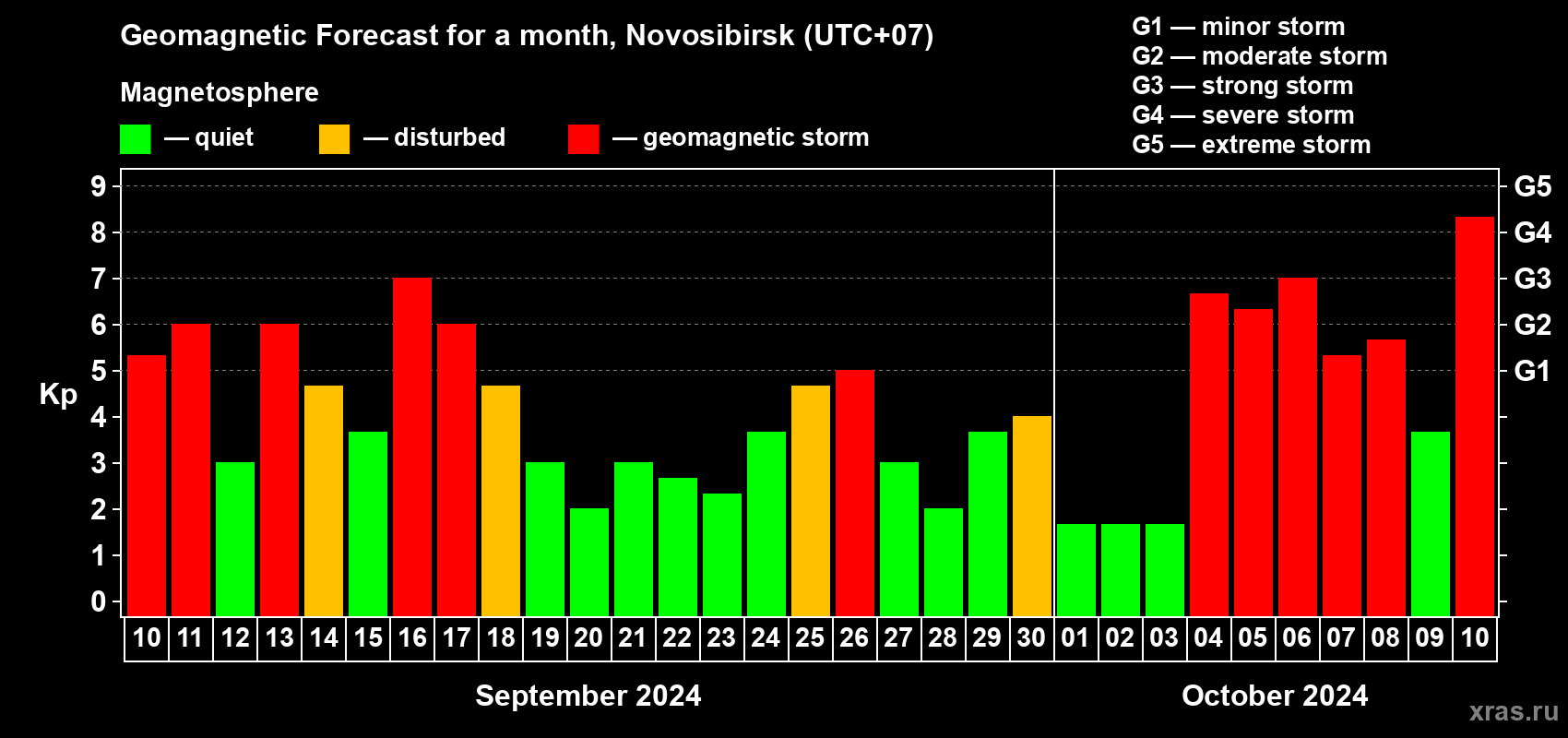 Forecast of the daily maximal value of geomagnetic index Kp for <b>1 month</b> (31 days) <b>from Sep 10, 2024 to Oct 10, 2024</b>