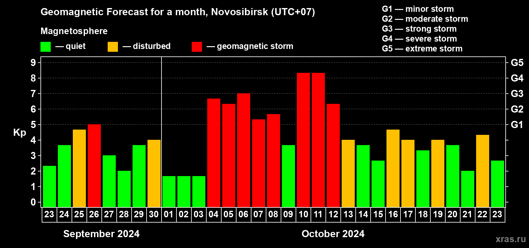 Forecast of the daily maximal value of geomagnetic index Kp for <b>1 month</b> (31 days) <b>from Sep 23, 2024 to Oct 23, 2024</b>