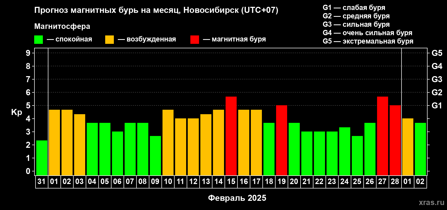 Прогноз максимального суточного геомагнитного индекса Kp на <b>1 месяц</b> (31 день) <b>с 31 января по 02 марта 2025 г</b>