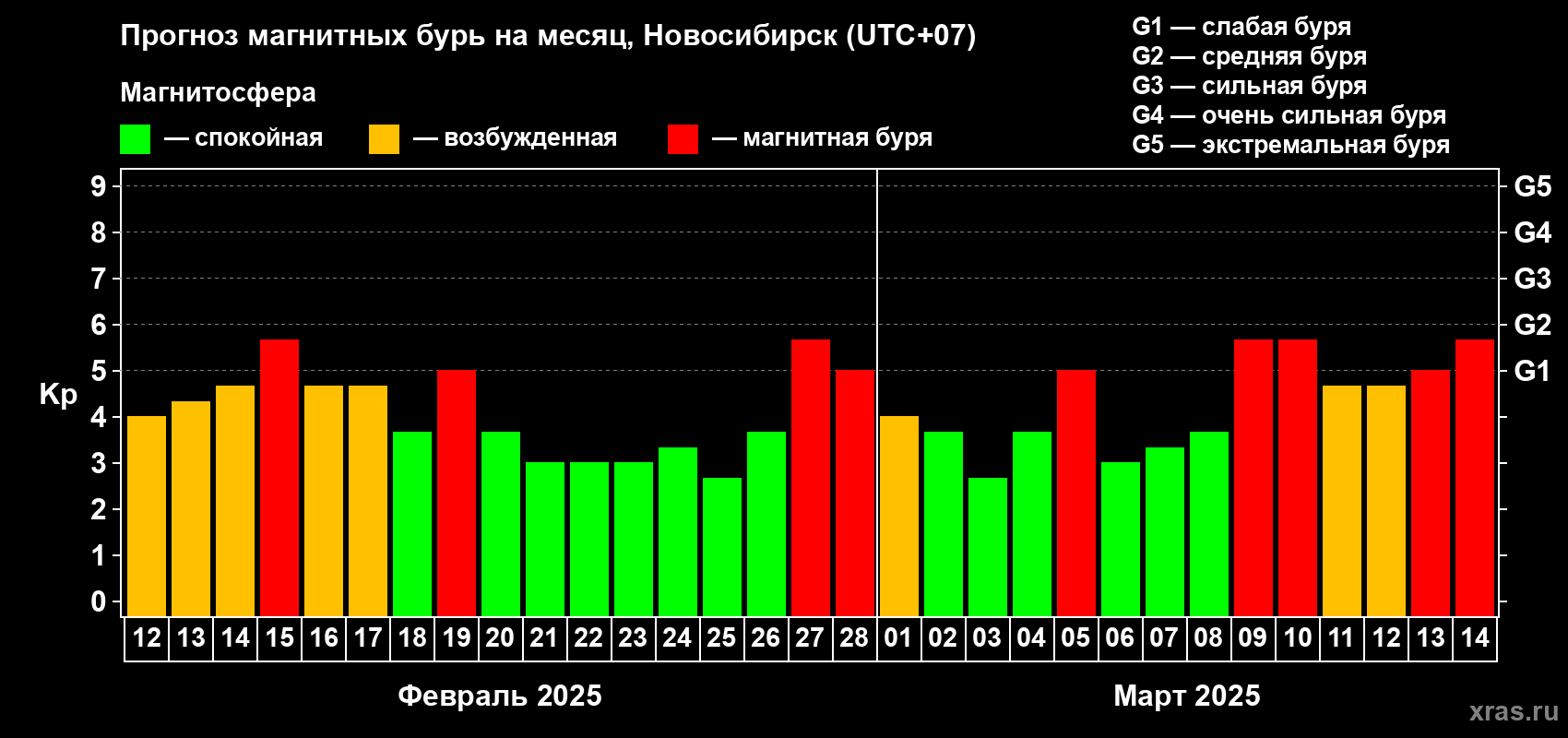 Прогноз максимального суточного геомагнитного индекса Kp на <b>1 месяц</b> (31 день) <b>с 12 февраля по 14 марта 2025 г</b>