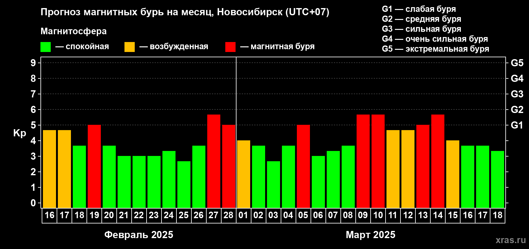 Прогноз максимального суточного геомагнитного индекса Kp на <b>1 месяц</b> (31 день) <b>с 16 февраля по 18 марта 2025 г</b>