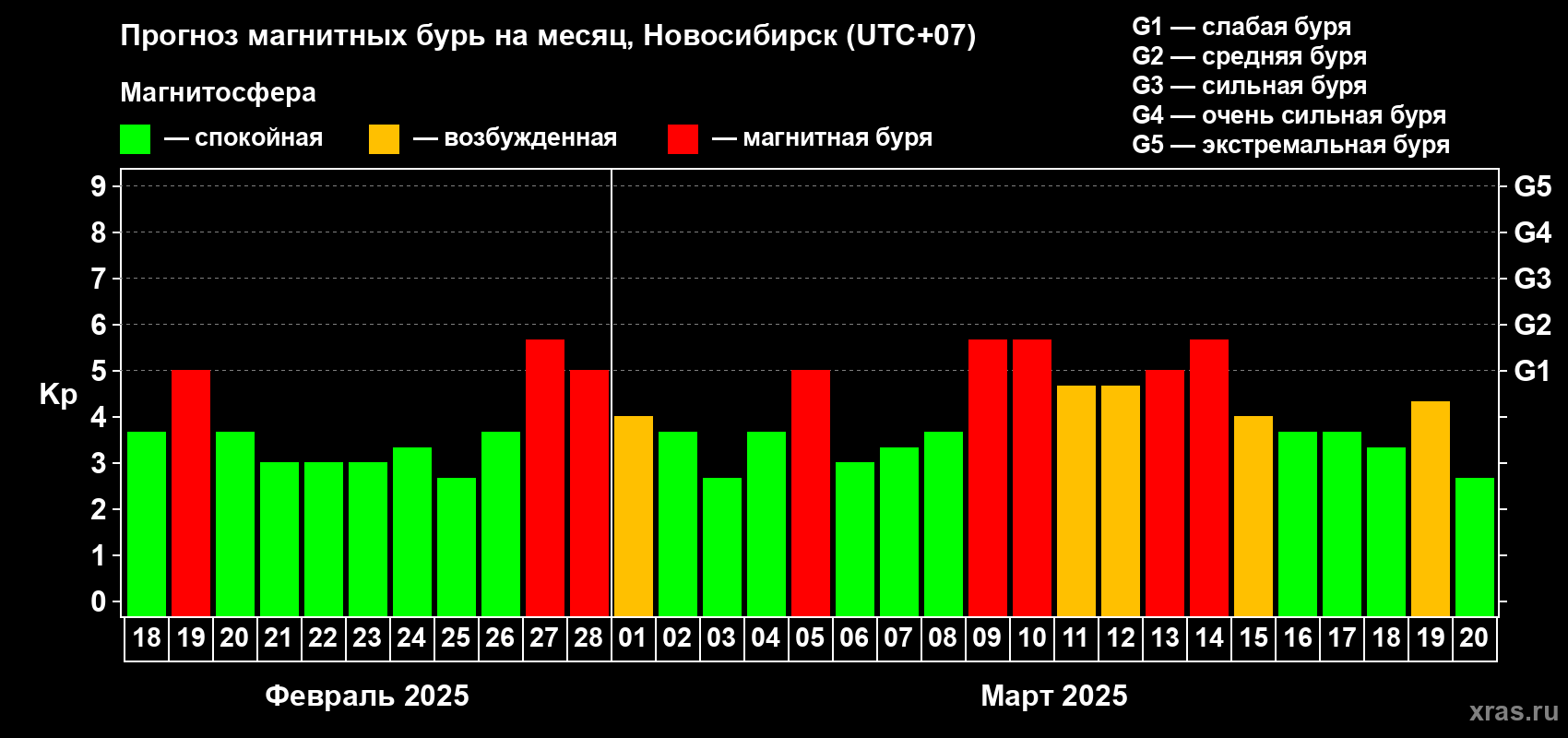 Прогноз максимального суточного геомагнитного индекса Kp на <b>1 месяц</b> (31 день) <b>с 18 февраля по 20 марта 2025 г</b>