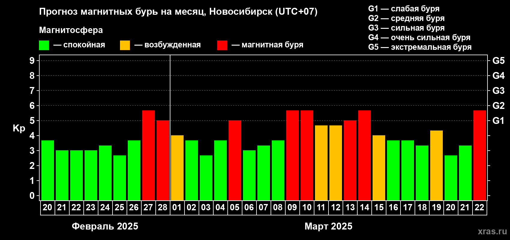 Прогноз максимального суточного геомагнитного индекса Kp на <b>1 месяц</b> (31 день) <b>с 20 февраля по 22 марта 2025 г</b>