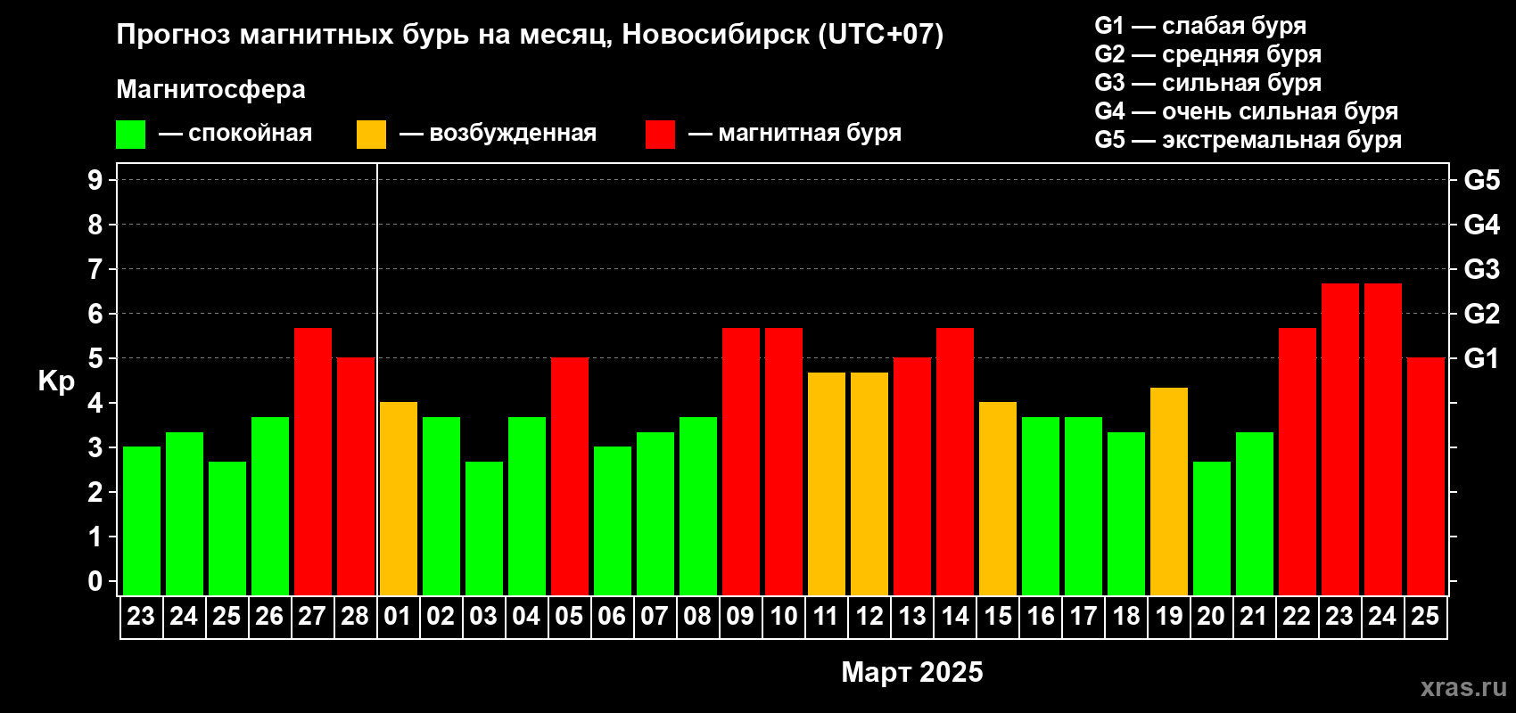 Прогноз максимального суточного геомагнитного индекса Kp на <b>1 месяц</b> (31 день) <b>с 23 февраля по 25 марта 2025 г</b>