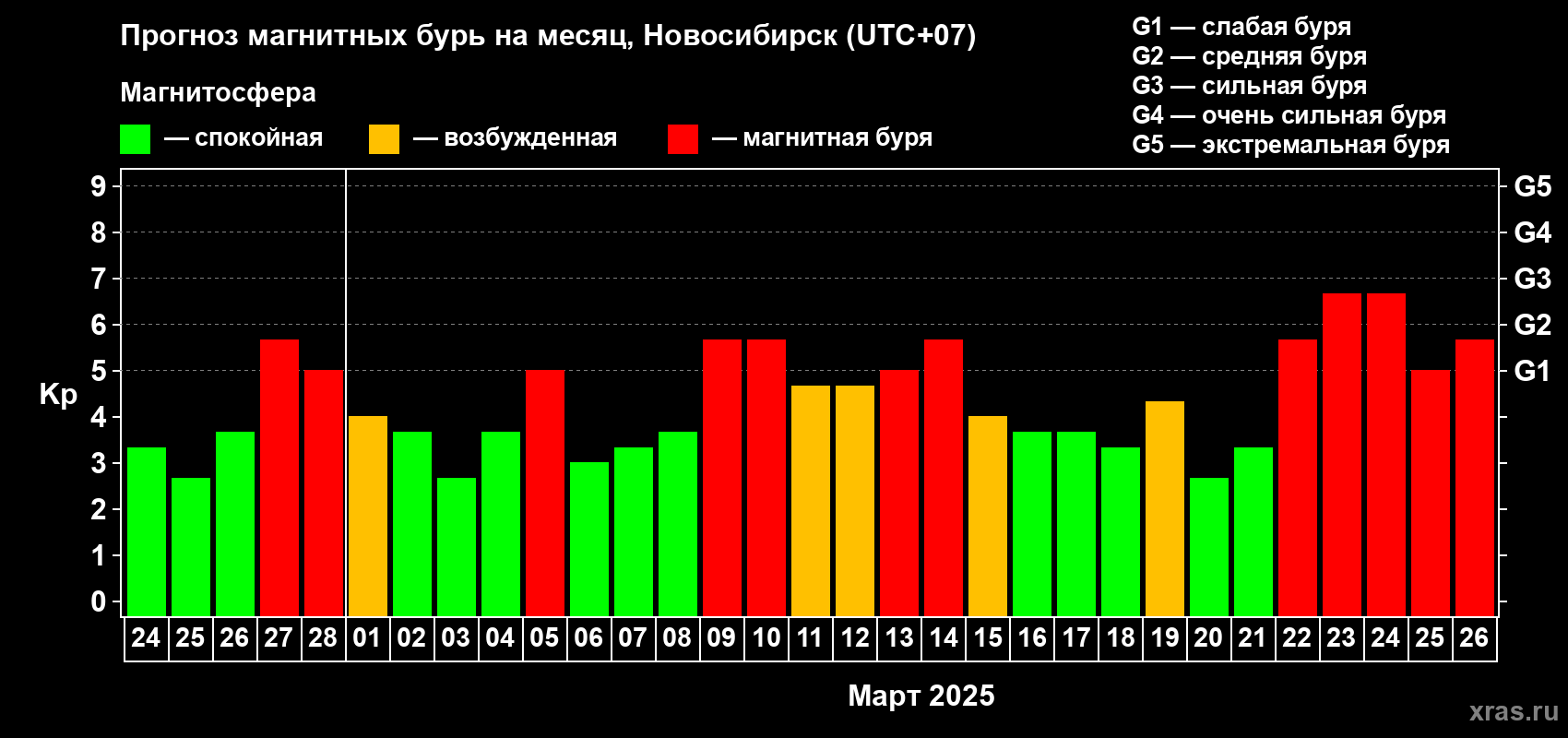 Прогноз максимального суточного геомагнитного индекса Kp на <b>1 месяц</b> (31 день) <b>с 24 февраля по 26 марта 2025 г</b>