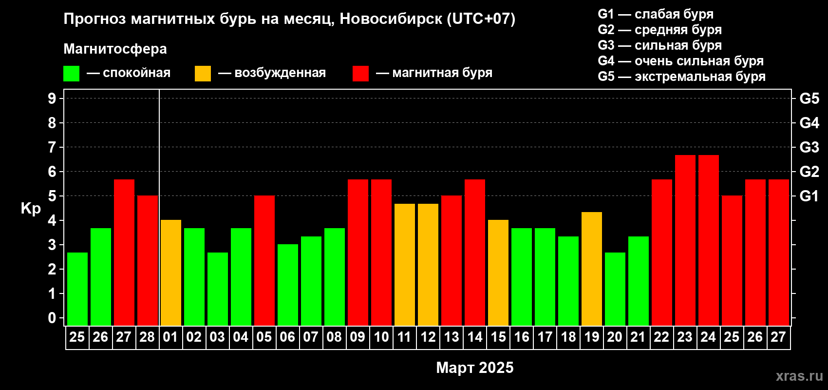 Прогноз максимального суточного геомагнитного индекса Kp на <b>1 месяц</b> (31 день) <b>с 25 февраля по 27 марта 2025 г</b>