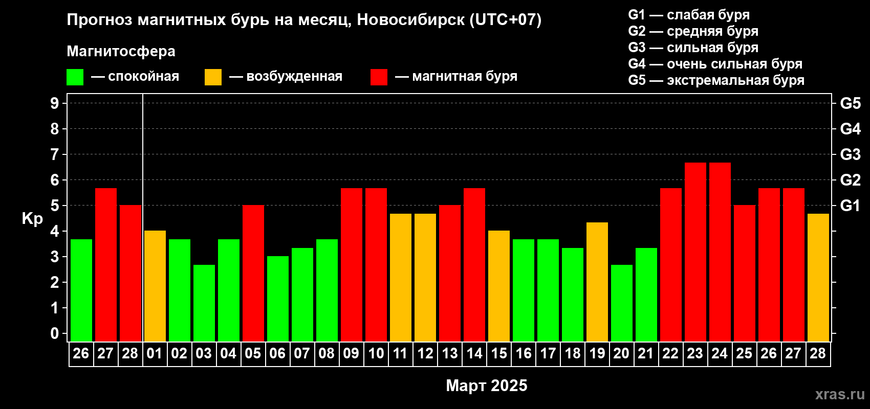 Прогноз максимального суточного геомагнитного индекса Kp на <b>1 месяц</b> (31 день) <b>с 26 февраля по 28 марта 2025 г</b>
