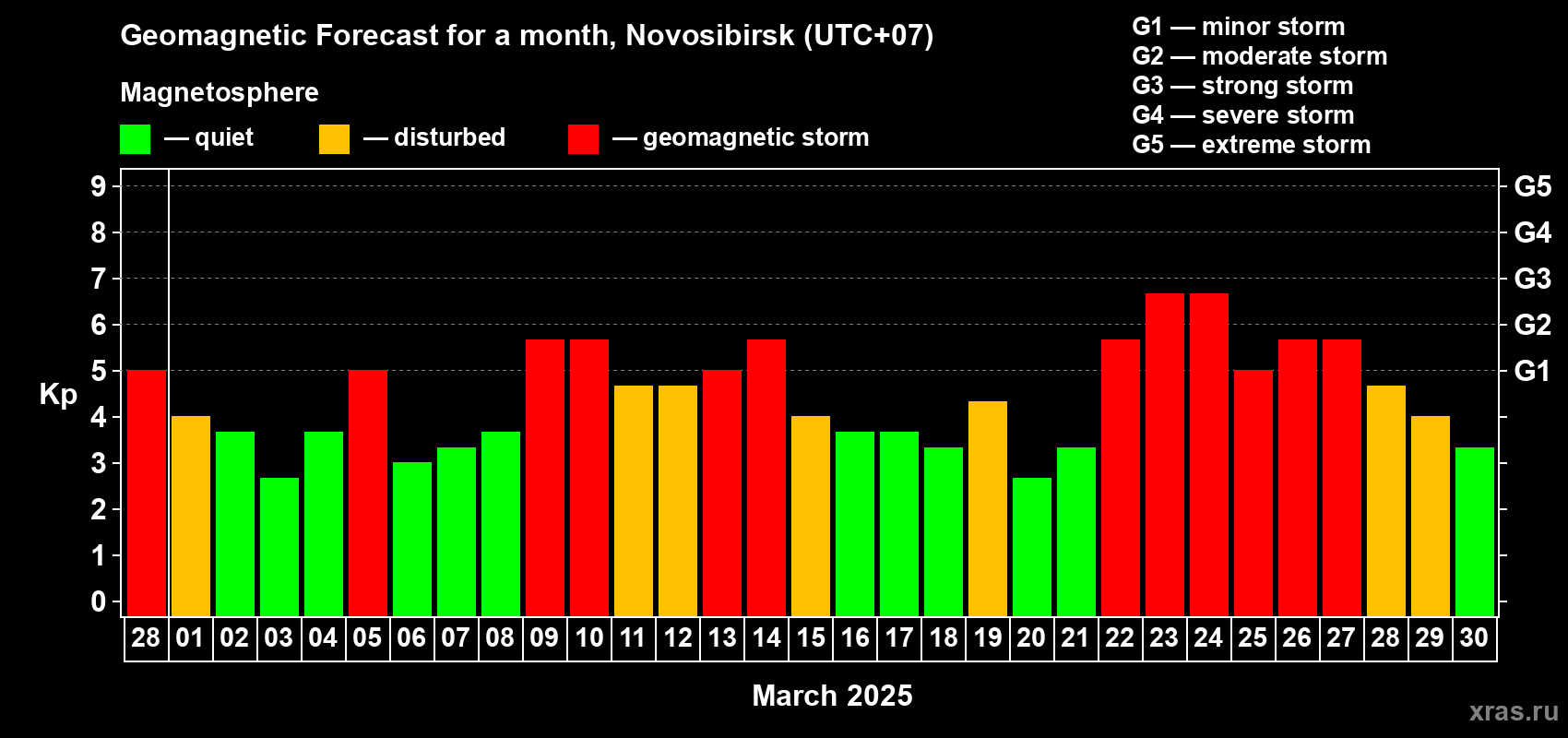 Forecast of the daily maximal value of geomagnetic index Kp for <b>1 month</b> (31 days) <b>from Feb 28, 2025 to Mar 30, 2025</b>