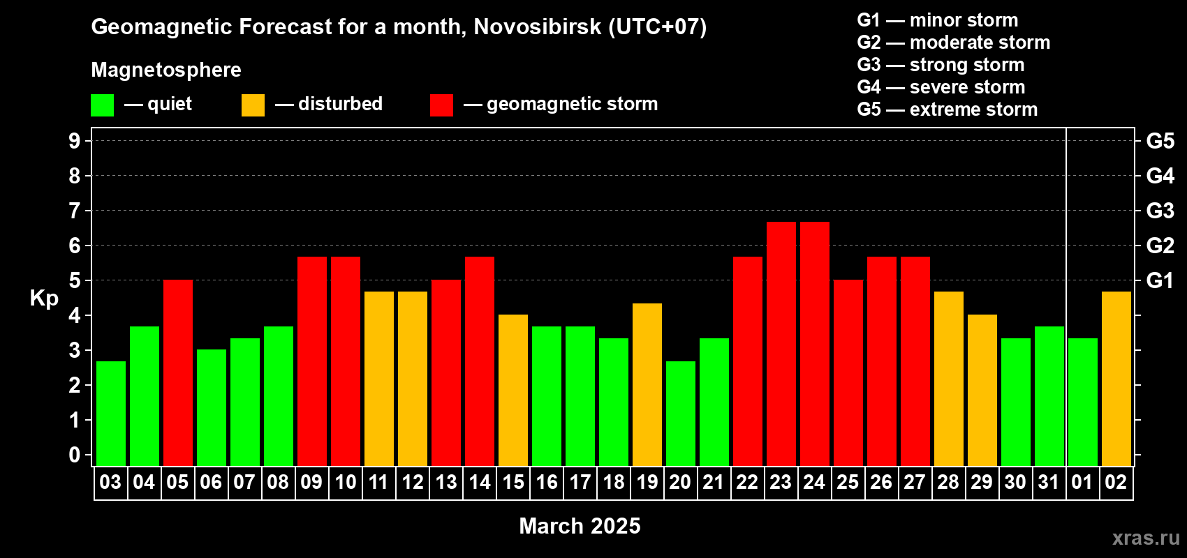 Forecast of the daily maximal value of geomagnetic index Kp for <b>1 month</b> (31 days) <b>from Mar 03, 2025 to Apr 02, 2025</b>